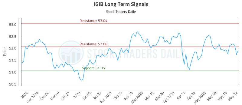 IGIB Long Term Analysis for May 23 2025 IGIB Long Term Analysis for May 23 2025