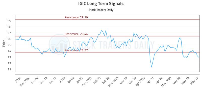 IGIC Long Term Analysis for May 23 2025 IGIC Long Term Analysis for May 23 2025