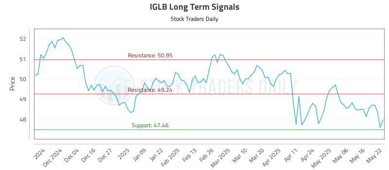 IGLB Long Term Analysis for May 23 2025 IGLB Long Term Analysis for May 23 2025