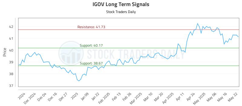 IGOV Long Term Analysis for May 23 2025