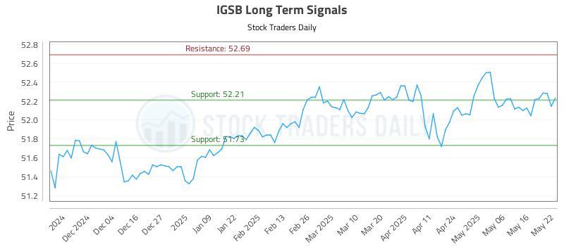 IGSB Long Term Analysis for May 23 2025 IGSB Long Term Analysis for May 23 2025