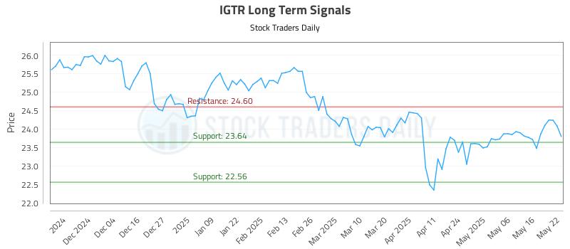IGTR Long Term Analysis for May 23 2025
