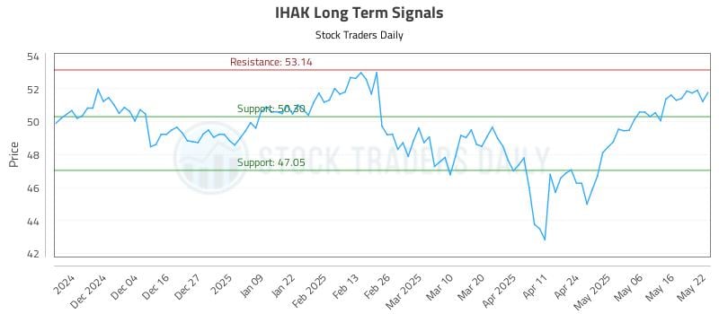 IHAK Long Term Analysis for May 23 2025 IHAK Long Term Analysis for May 23 2025