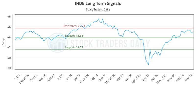 IHDG Long Term Analysis for May 23 2025 IHDG Long Term Analysis for May 23 2025