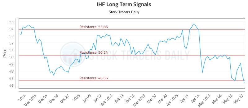 IHF Long Term Analysis for May 23 2025 IHF Long Term Analysis for May 23 2025