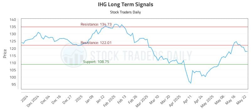 IHG Long Term Analysis for May 23 2025 IHG Long Term Analysis for May 23 2025