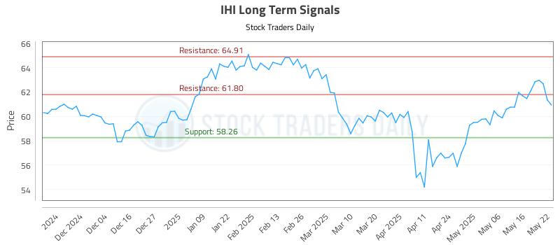 IHI Long Term Analysis for May 23 2025 IHI Long Term Analysis for May 23 2025