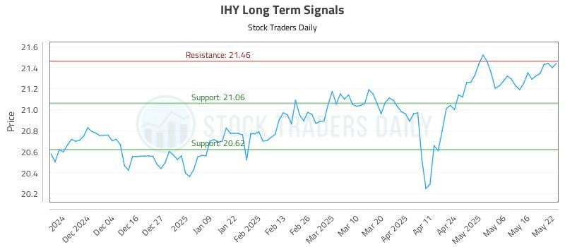 IHY Long Term Analysis for May 23 2025 IHY Long Term Analysis for May 23 2025