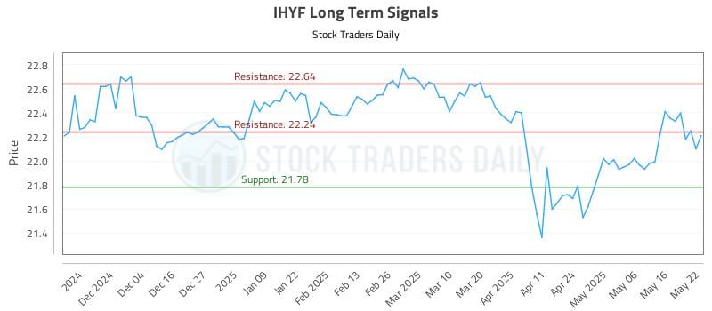 IHYF Long Term Analysis for May 23 2025