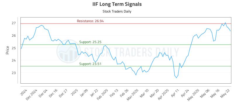 IIF Long Term Analysis for May 23 2025