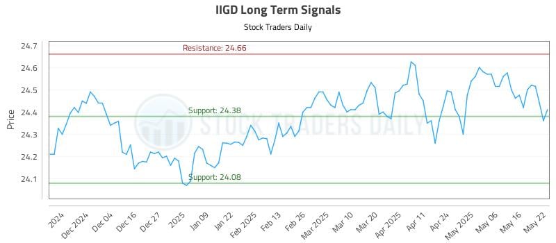 IIGD Long Term Analysis for May 23 2025