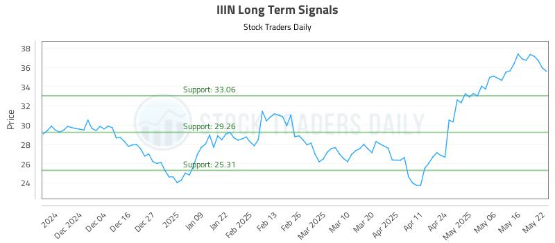 IIIN Long Term Analysis for May 23 2025