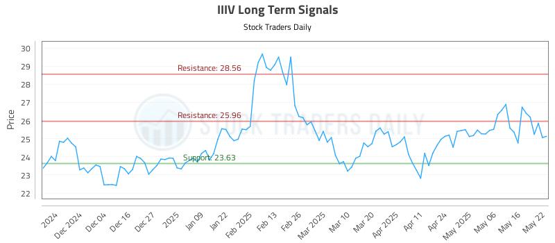 IIIV Long Term Analysis for May 23 2025