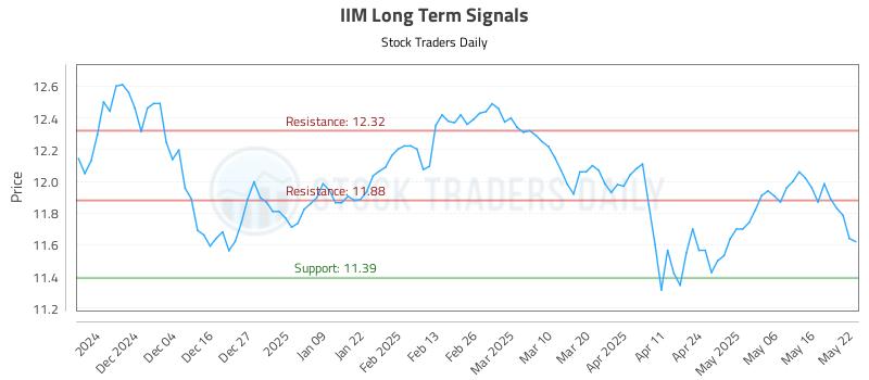 IIM Long Term Analysis for May 23 2025 IIM Long Term Analysis for May 23 2025