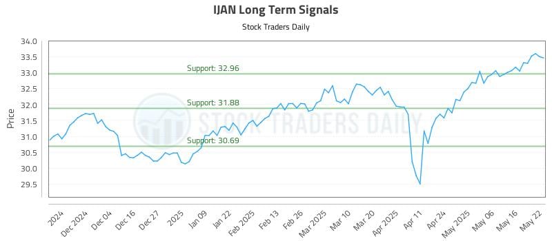 IJAN Long Term Analysis for May 23 2025 IJAN Long Term Analysis for May 23 2025