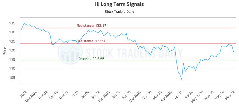 IJJ Long Term Analysis for May 23 2025 IJJ Long Term Analysis for May 23 2025