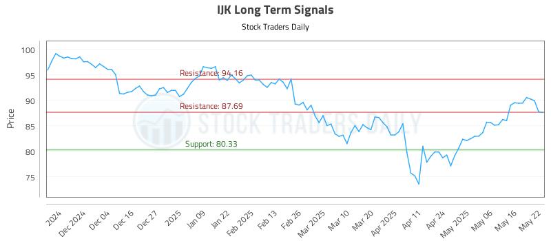 IJK Long Term Analysis for May 23 2025 IJK Long Term Analysis for May 23 2025