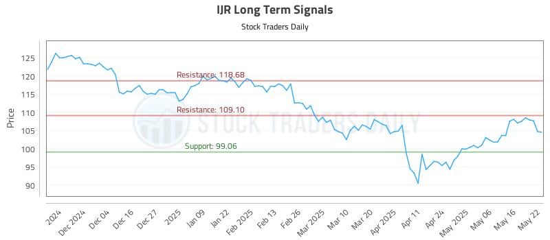 IJR Long Term Analysis for May 23 2025 IJR Long Term Analysis for May 23 2025