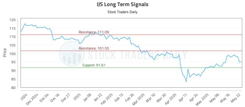 IJS Long Term Analysis for May 23 2025 IJS Long Term Analysis for May 23 2025