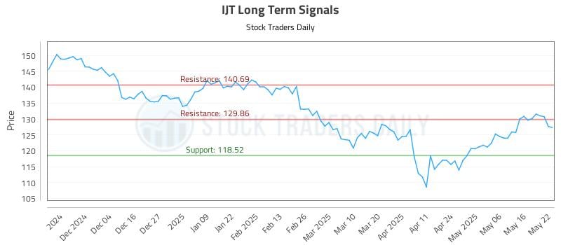 IJT Long Term Analysis for May 23 2025 IJT Long Term Analysis for May 23 2025