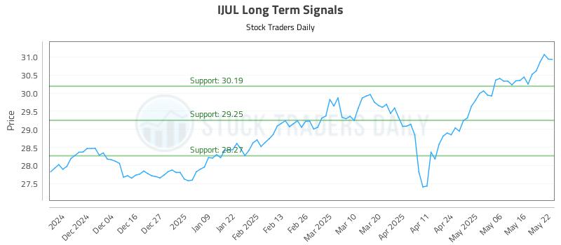 IJUL Long Term Analysis for May 23 2025