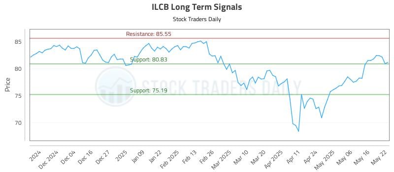ILCB Long Term Analysis for May 23 2025 ILCB Long Term Analysis for May 23 2025