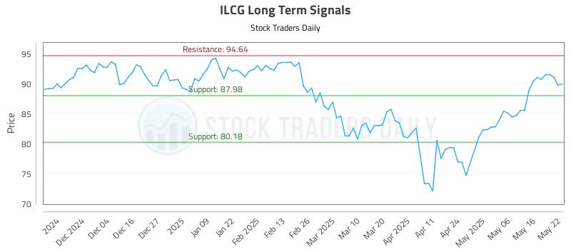 ILCG Long Term Analysis for May 23 2025
