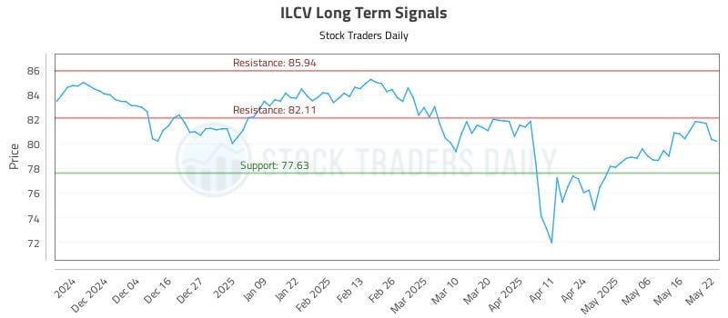 ILCV Long Term Analysis for May 23 2025 ILCV Long Term Analysis for May 23 2025