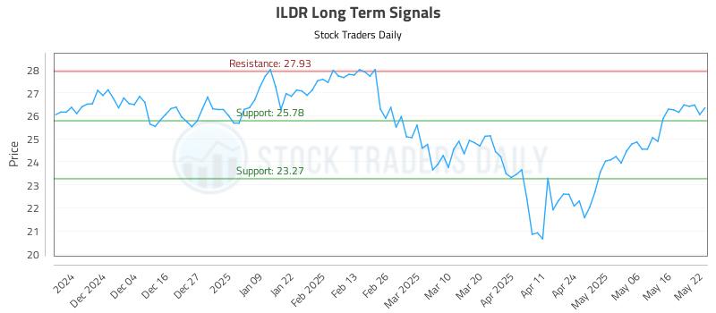 ILDR Long Term Analysis for May 23 2025 ILDR Long Term Analysis for May 23 2025