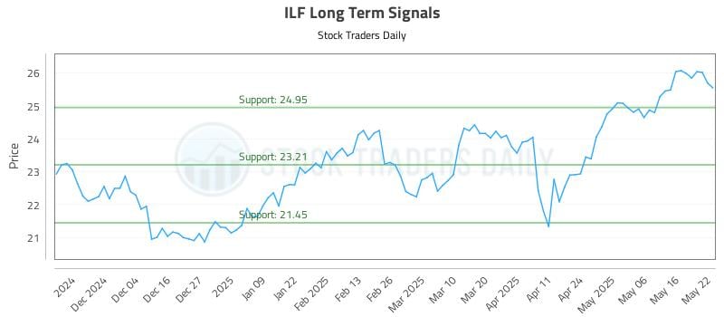 ILF Long Term Analysis for May 23 2025 ILF Long Term Analysis for May 23 2025