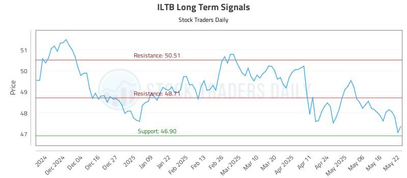 ILTB Long Term Analysis for May 23 2025 ILTB Long Term Analysis for May 23 2025