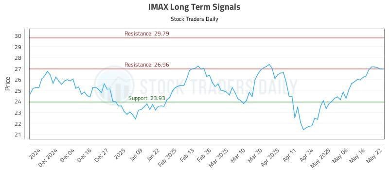 IMAX Long Term Analysis for May 23 2025 IMAX Long Term Analysis for May 23 2025