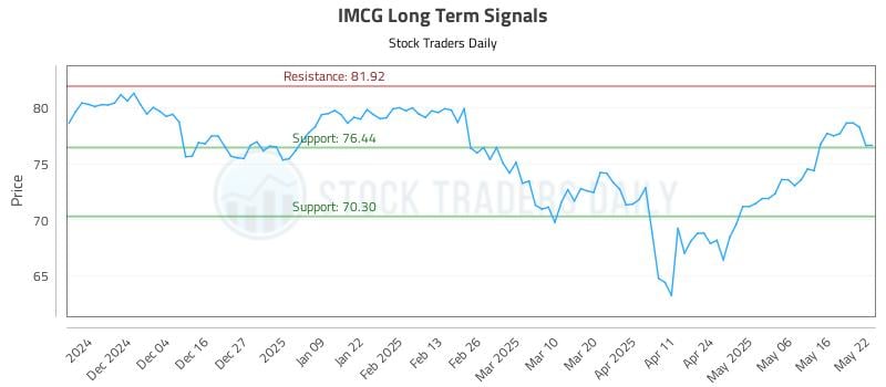 IMCG Long Term Analysis for May 23 2025 IMCG Long Term Analysis for May 23 2025