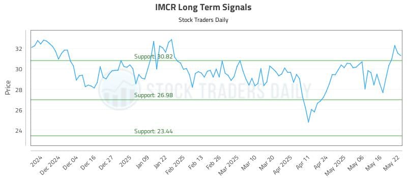 IMCR Long Term Analysis for May 23 2025