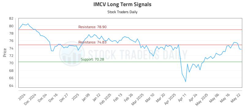 IMCV Long Term Analysis for May 23 2025