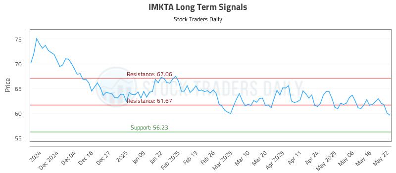 IMKTA Long Term Analysis for May 23 2025