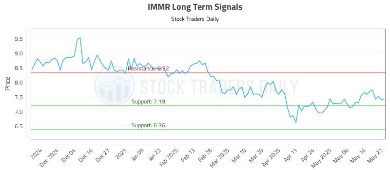 IMMR Long Term Analysis for May 23 2025