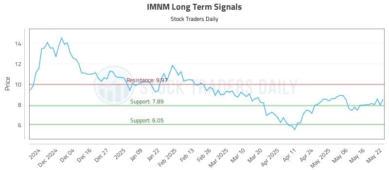 IMNM Long Term Analysis for May 23 2025 IMNM Long Term Analysis for May 23 2025