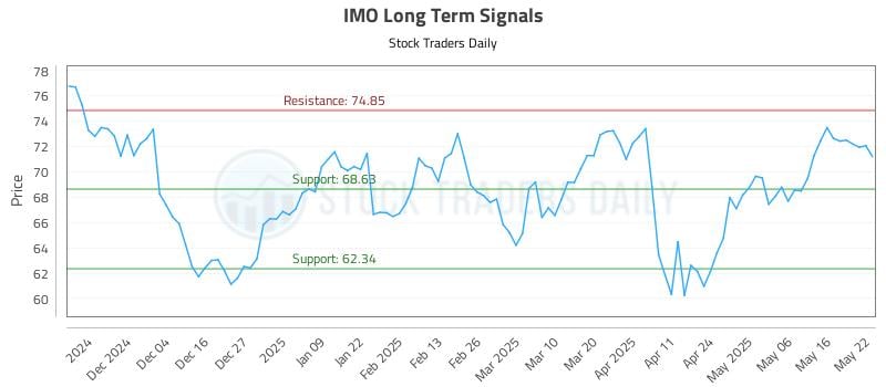 IMO Long Term Analysis for May 23 2025