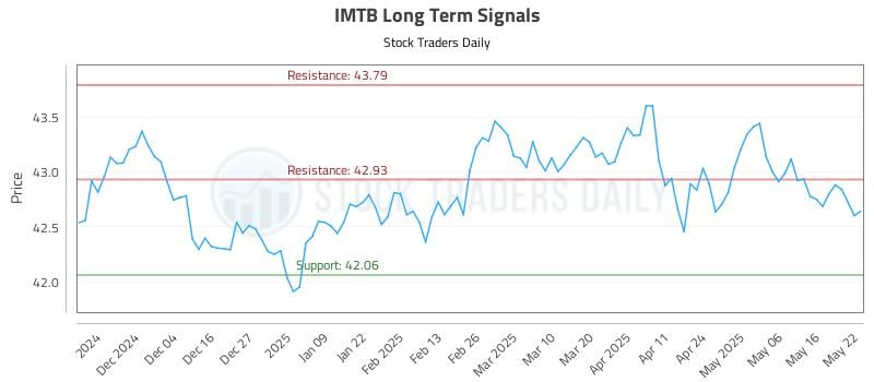 IMTB Long Term Analysis for May 23 2025 IMTB Long Term Analysis for May 23 2025