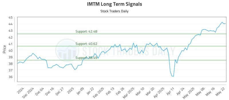 IMTM Long Term Analysis for May 23 2025 IMTM Long Term Analysis for May 23 2025
