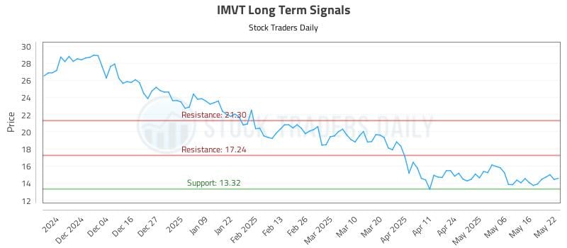 IMVT Long Term Analysis for May 23 2025 IMVT Long Term Analysis for May 23 2025