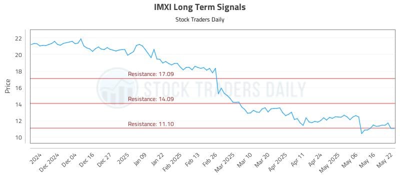 IMXI Long Term Analysis for May 23 2025 IMXI Long Term Analysis for May 23 2025