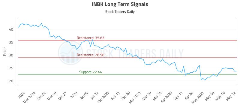 INBK Long Term Analysis for May 23 2025 INBK Long Term Analysis for May 23 2025