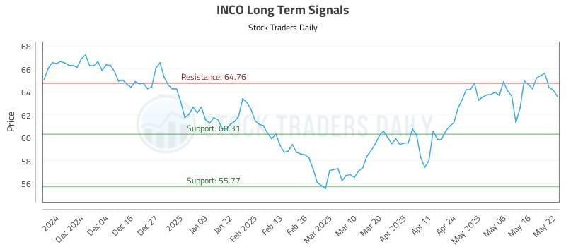 INCO Long Term Analysis for May 23 2025 INCO Long Term Analysis for May 23 2025