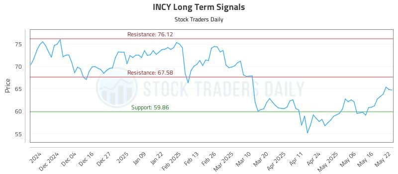 INCY Long Term Analysis for May 23 2025 INCY Long Term Analysis for May 23 2025