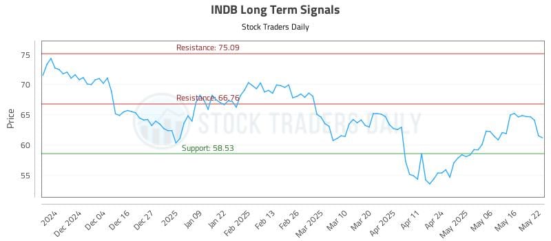 INDB Long Term Analysis for May 23 2025 INDB Long Term Analysis for May 23 2025
