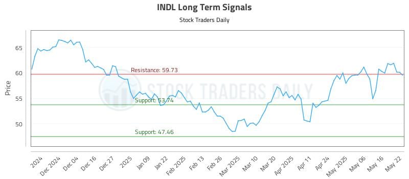 INDL Long Term Analysis for May 23 2025