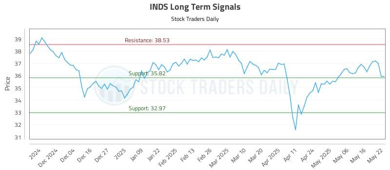 INDS Long Term Analysis for May 23 2025 INDS Long Term Analysis for May 23 2025