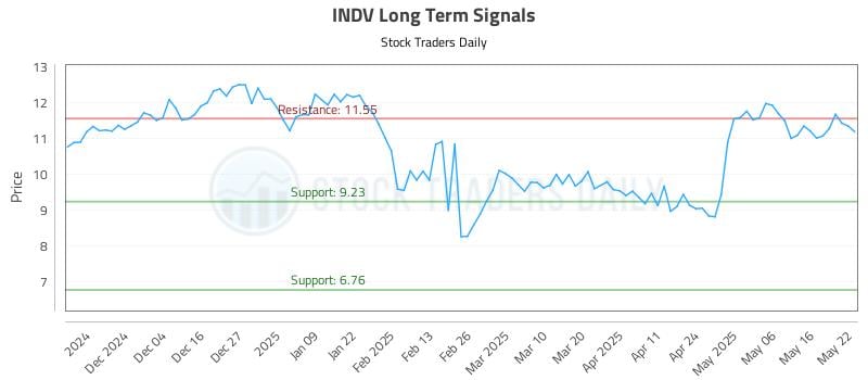INDV Long Term Analysis for May 23 2025 INDV Long Term Analysis for May 23 2025
